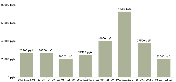 Вакансии менеджер по организации труда в Тюмени - Медиана зарплат менеджер по организации труда в Тюмени за 2 месяца