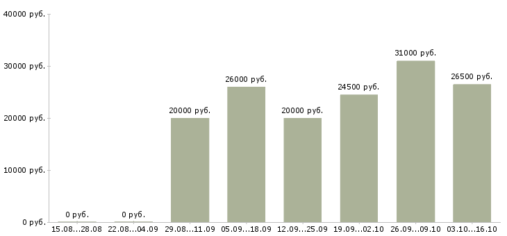 Вакансии менеджер по офисным продажам в Белгороде - Медиана зарплат менеджер по офисным продажам в Белгороде за 2 месяца