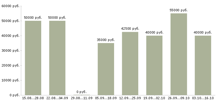 Вакансии менеджер по оформлению документов в Подольске - Медиана зарплат менеджер по оформлению документов в Подольске за 2 месяца