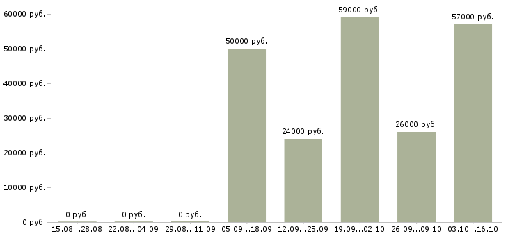 Вакансии менеджер по персоналу требуется в Липецке - Медиана зарплат менеджер по персоналу требуется в Липецке за 2 месяца