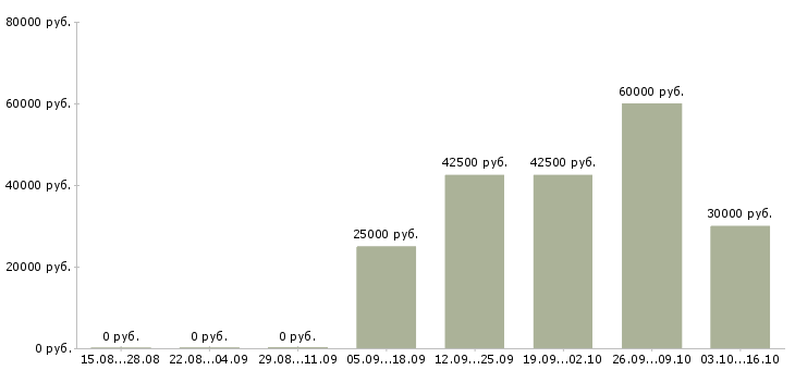 Вакансии менеджер по поставкам в Туле - Медиана зарплат менеджер по поставкам в Туле за 2 месяца