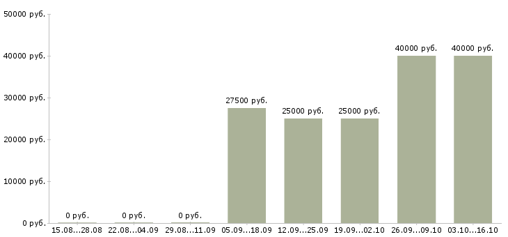Вакансии менеджер по приемке Нижний новгород - Медиана зарплат менеджер по приемке Нижний новгород за 2 месяца