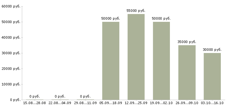 Вакансии менеджер по продажам насосного оборудования в Москве - Медиана зарплат менеджер по продажам насосного оборудования в Москве за 2 месяца
