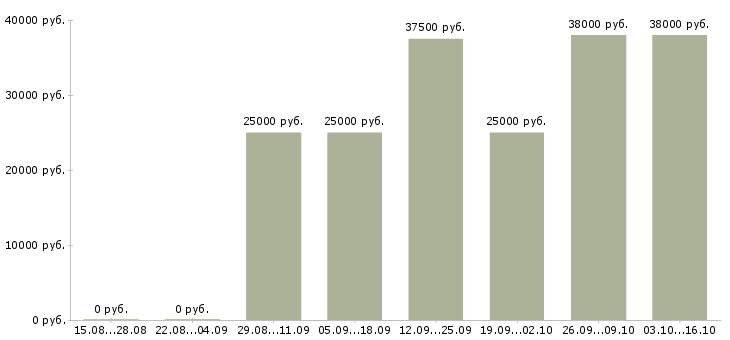 Вакансии менеджер по продажам юридических услуг Ростов-на-дону - Медиана зарплат менеджер по продажам юридических услуг Ростов-на-дону за 2 месяца