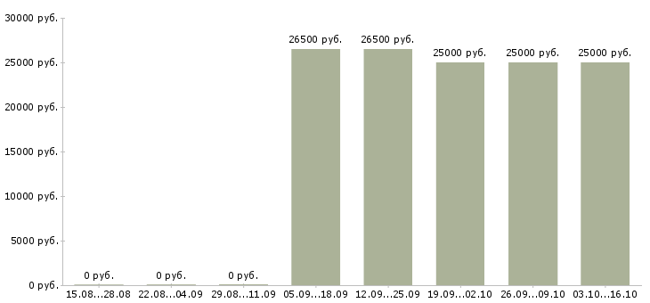 Вакансии менеджер по работе с объектами в Новокузнецке - Медиана зарплат менеджер по работе с объектами в Новокузнецке за 2 месяца