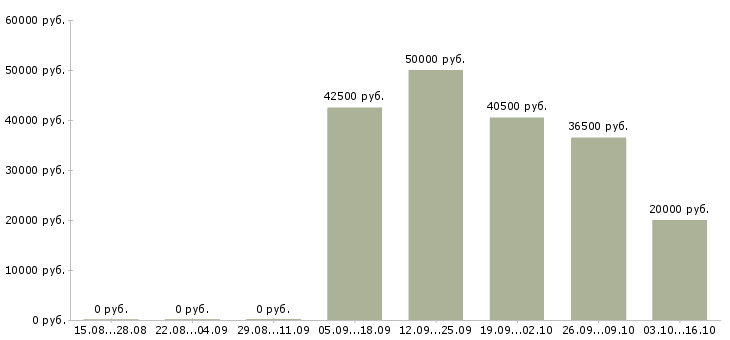 Вакансии менеджер по развитию продуктов Бурятия - Медиана зарплат менеджер по развитию продуктов Бурятия за 2 месяца
