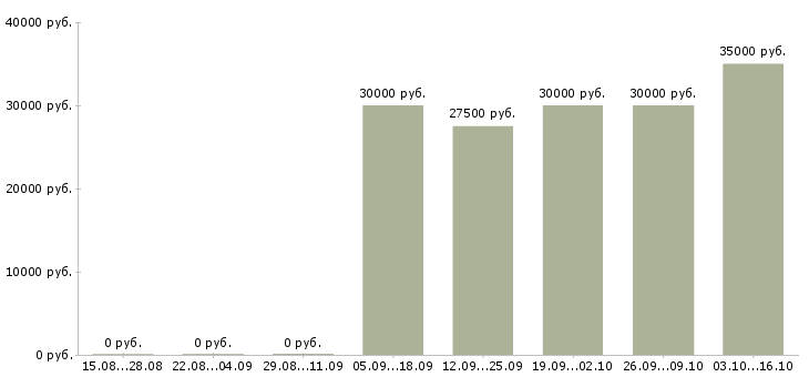 Вакансии менеджер по реализации проектов в Иркутске - Медиана зарплат менеджер по реализации проектов в Иркутске за 2 месяца