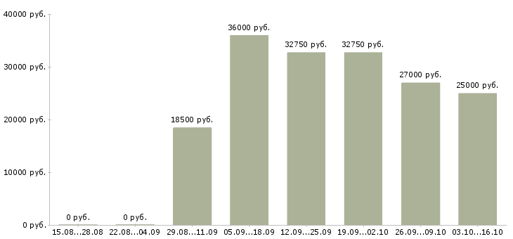 Вакансии менеджер по сми в Казани - Медиана зарплат менеджер по сми в Казани за 2 месяца