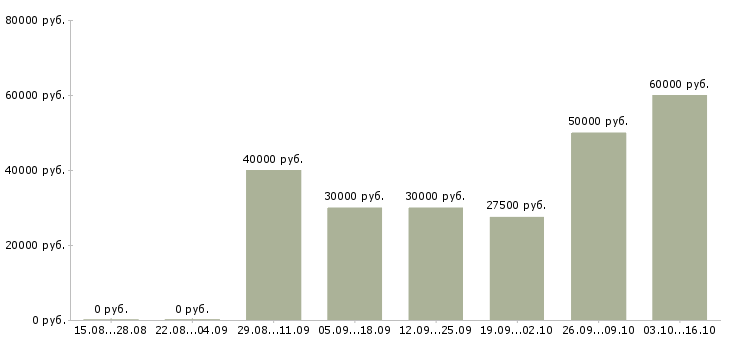 Вакансии менеджер продаж в2в в Самаре - Медиана зарплат менеджер продаж в2в в Самаре за 2 месяца