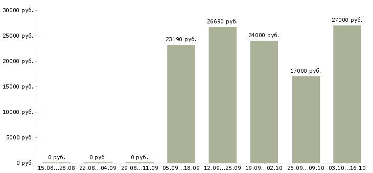 Вакансии менеджер розничных продаж в Кургане - Медиана зарплат менеджер розничных продаж в Кургане за 2 месяца