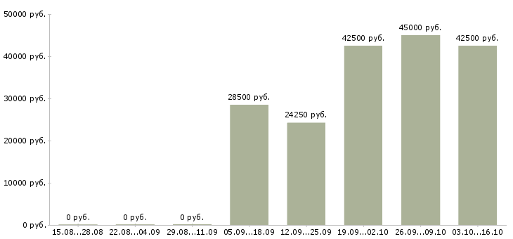 Вакансии менеджер торговой сети в Белгороде - Медиана зарплат менеджер торговой сети в Белгороде за 2 месяца