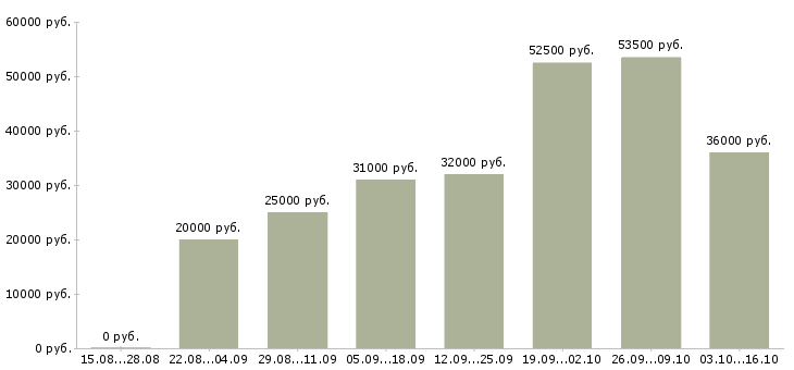 Вакансии менеджер через интернет в Люберцах - Медиана зарплат менеджер через интернет в Люберцах за 2 месяца
