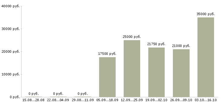 Вакансии менеджеры по приему заказов в Туле - Медиана зарплат менеджеры по приему заказов в Туле за 2 месяца
