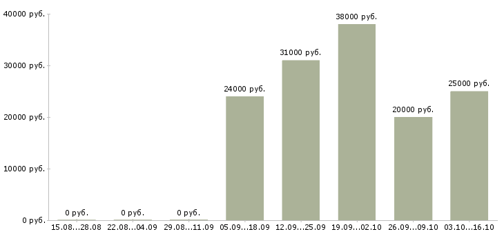 Вакансии мерчендайзер с автомобилем в Новосибирске - Медиана зарплат мерчендайзер с автомобилем в Новосибирске за 2 месяца