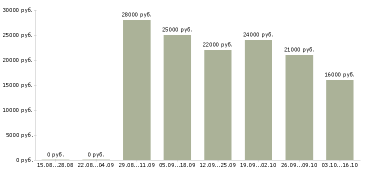 Вакансии опытный пользователь пк в Вологде - Медиана зарплат опытный пользователь пк в Вологде за 2 месяца