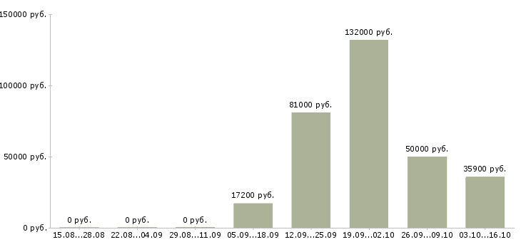 Вакансии повар на персонал Нижний новгород - Медиана зарплат повар на персонал Нижний новгород за 2 месяца
