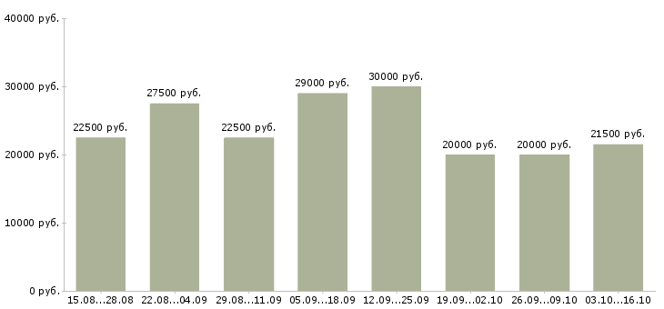 Вакансии подработка на дому удаленно в Новосибирске - Медиана зарплат подработка на дому удаленно в Новосибирске за 2 месяца