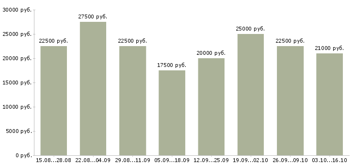 Вакансии подработка удаленно на дому в Новосибирске - Медиана зарплат подработка удаленно на дому в Новосибирске за 2 месяца