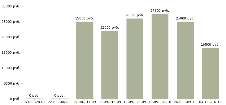 Вакансии продавец консультант аксессуары в Воронеже - Медиана зарплат продавец консультант аксессуары в Воронеже за 2 месяца