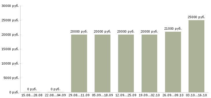 Вакансии продавец консультант аксессуары в Пензе - Медиана зарплат продавец консультант аксессуары в Пензе за 2 месяца