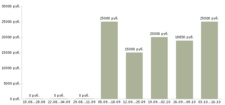 Вакансии продавец на лето в Владимире - Медиана зарплат продавец на лето в Владимире за 2 месяца