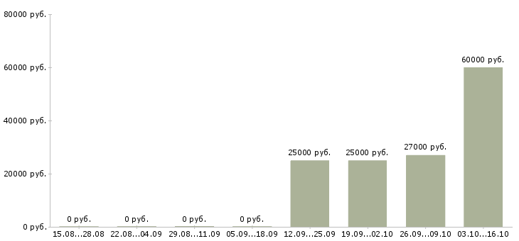 Вакансии работник в ночь в Волгограде - Медиана зарплат работник в ночь в Волгограде за 2 месяца