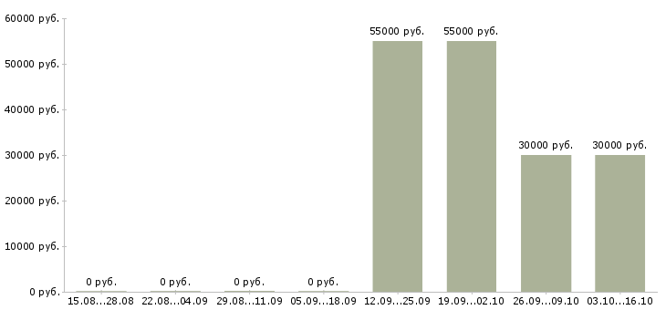 Вакансии разнорабочий с еженедельной оплатой в Иркутске - Медиана зарплат разнорабочий с еженедельной оплатой в Иркутске за 2 месяца
