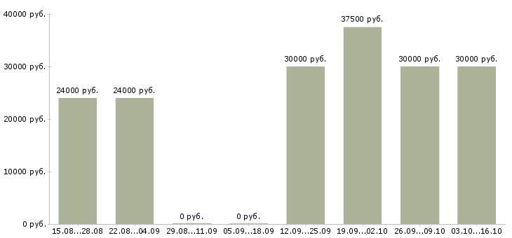 Вакансии расширение клиентской базы Симферополь - Медиана зарплат расширение клиентской базы Симферополь за 2 месяца
