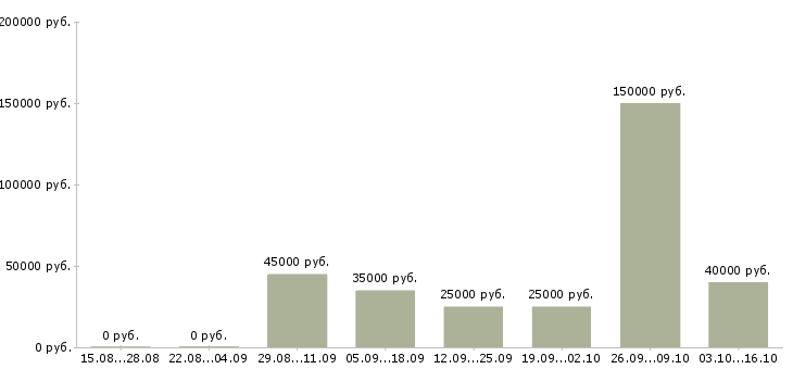 Вакансии риелтор по продаже Татарстан - Медиана зарплат риелтор по продаже Татарстан за 2 месяца
