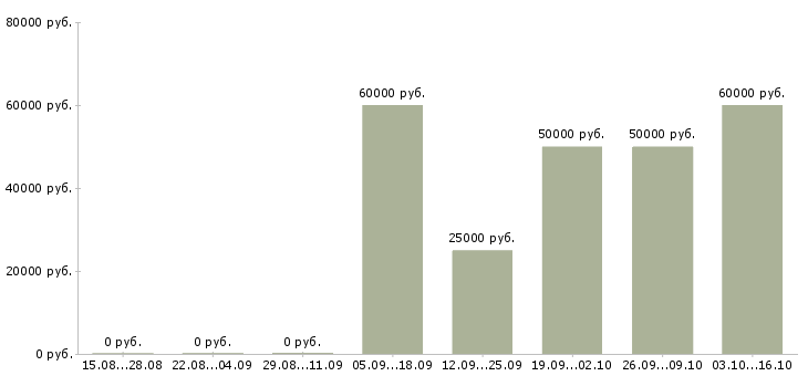 Вакансии руководитель аналитического отдела в Казани - Медиана зарплат руководитель аналитического отдела в Казани за 2 месяца