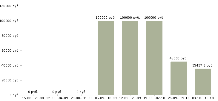 Вакансии руководитель клиентского сервиса Санкт-петербург - Медиана зарплат руководитель клиентского сервиса Санкт-петербург за 2 месяца