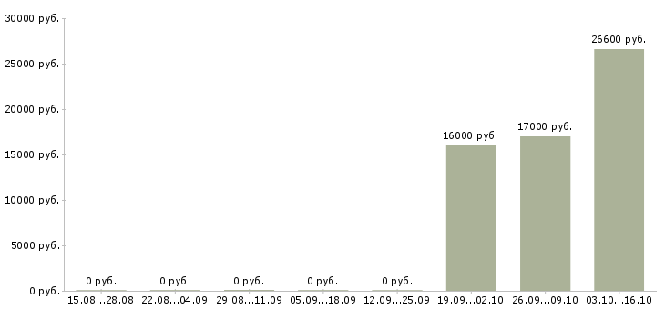 Вакансии руководитель службы качества в Челябинске - Медиана зарплат руководитель службы качества в Челябинске за 2 месяца