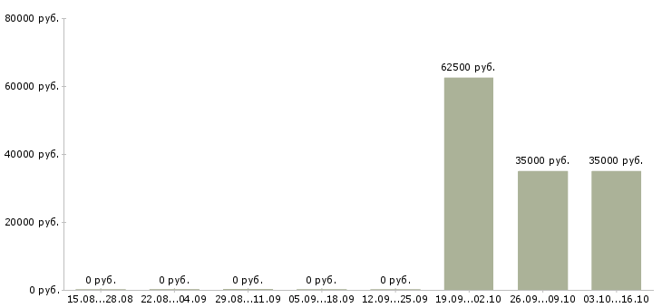 Вакансии руководитель экономического отдела в Новосибирске - Медиана зарплат руководитель экономического отдела в Новосибирске за 2 месяца