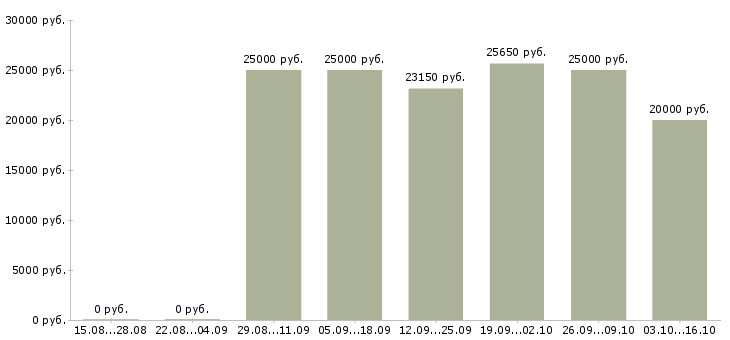 Вакансии с объявлениями удаленно в Липецке - Медиана зарплат с объявлениями удаленно в Липецке за 2 месяца