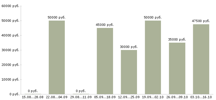 Вакансии слесарь по ремонту грузовых автомобилей в Москве - Медиана зарплат слесарь по ремонту грузовых автомобилей в Москве за 2 месяца