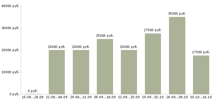 Вакансии сотрудник для работы с документами в Белгороде - Медиана зарплат сотрудник для работы с документами в Белгороде за 2 месяца