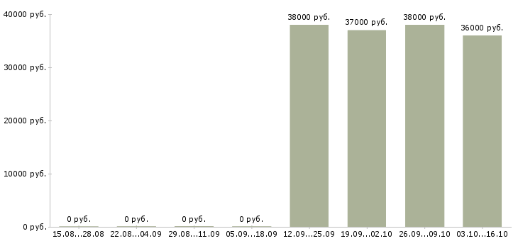 Вакансии сотрудник на личном авто Санкт-петербург - Медиана зарплат сотрудник на личном авто Санкт-петербург за 2 месяца