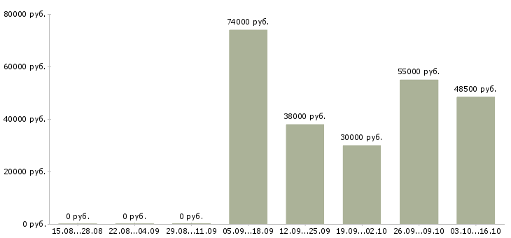 Вакансии сотрудник по работе в офисе в Ногинске - Медиана зарплат сотрудник по работе в офисе в Ногинске за 2 месяца