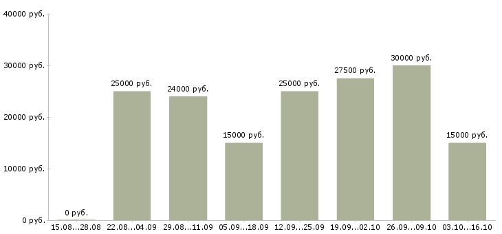 Вакансии сотрудник по работе с объявлениями в Барнауле - Медиана зарплат сотрудник по работе с объявлениями в Барнауле за 2 месяца