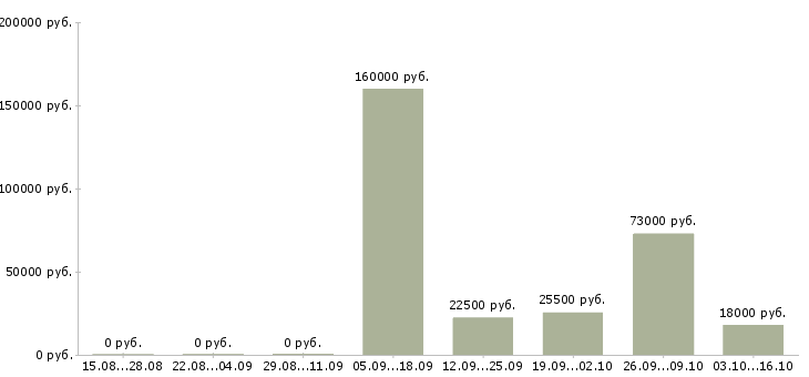Вакансии сотрудники для работы в офисе в Новороссийске - Медиана зарплат сотрудники для работы в офисе в Новороссийске за 2 месяца