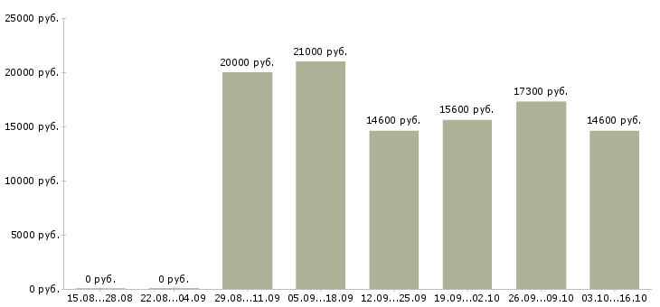 Вакансии специалист call центра в Саратове - Медиана зарплат специалист call центра в Саратове за 2 месяца