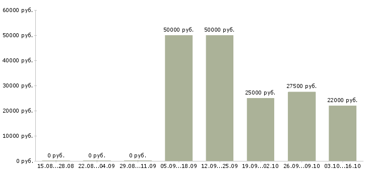Вакансии специалист коммерческого отдела Ростов-на-дону - Медиана зарплат специалист коммерческого отдела Ростов-на-дону за 2 месяца