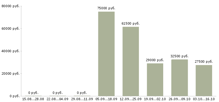 Вакансии специалист отдела договоров в Перми - Медиана зарплат специалист отдела договоров в Перми за 2 месяца