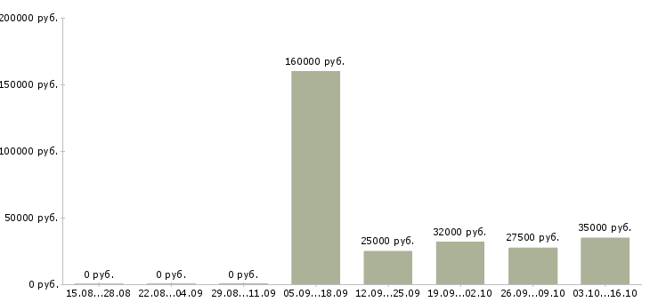 Вакансии специалист отдела страхования в Новосибирске - Медиана зарплат специалист отдела страхования в Новосибирске за 2 месяца