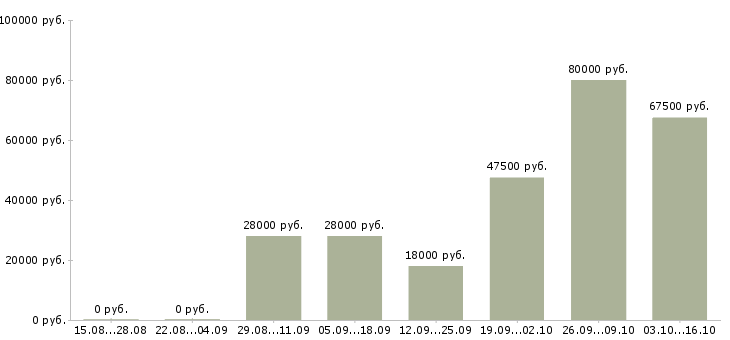 Вакансии специалист по кадровой работе в Тюмени - Медиана зарплат специалист по кадровой работе в Тюмени за 2 месяца