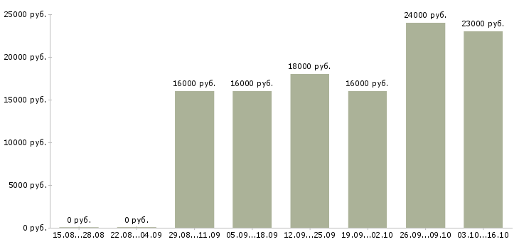 Вакансии специалист по обслуживанию корпоративных клиентов в Самаре - Медиана зарплат специалист по обслуживанию корпоративных клиентов в Самаре за 2 месяца