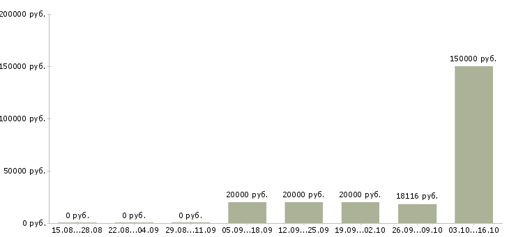 Вакансии специалист по организации обучения в Тольятти - Медиана зарплат специалист по организации обучения в Тольятти за 2 месяца