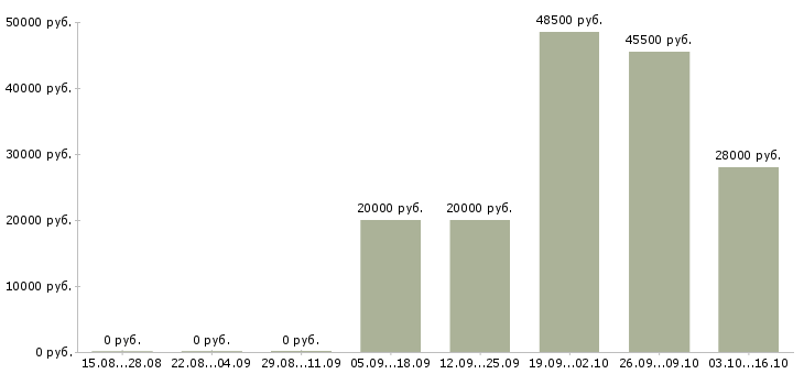 Вакансии специалист по сопровождению клиентов в Владивостоке - Медиана зарплат специалист по сопровождению клиентов в Владивостоке за 2 месяца