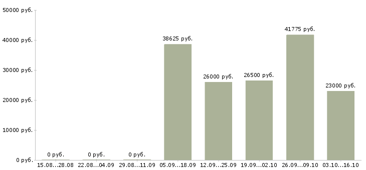 Вакансии специалист центра продаж в Саранске - Медиана зарплат специалист центра продаж в Саранске за 2 месяца