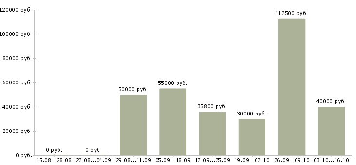 Вакансии старший менеджер отдела продаж Санкт-петербург - Медиана зарплат старший менеджер отдела продаж Санкт-петербург за 2 месяца